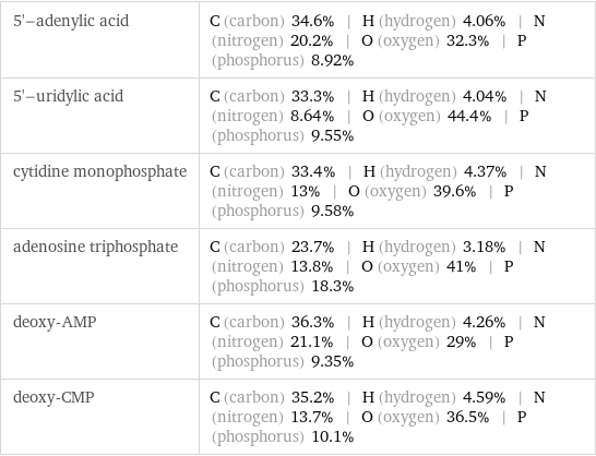 5'-adenylic acid | C (carbon) 34.6% | H (hydrogen) 4.06% | N (nitrogen) 20.2% | O (oxygen) 32.3% | P (phosphorus) 8.92% 5'-uridylic acid | C (carbon) 33.3% | H (hydrogen) 4.04% | N (nitrogen) 8.64% | O (oxygen) 44.4% | P (phosphorus) 9.55% cytidine monophosphate | C (carbon) 33.4% | H (hydrogen) 4.37% | N (nitrogen) 13% | O (oxygen) 39.6% | P (phosphorus) 9.58% adenosine triphosphate | C (carbon) 23.7% | H (hydrogen) 3.18% | N (nitrogen) 13.8% | O (oxygen) 41% | P (phosphorus) 18.3% deoxy-AMP | C (carbon) 36.3% | H (hydrogen) 4.26% | N (nitrogen) 21.1% | O (oxygen) 29% | P (phosphorus) 9.35% deoxy-CMP | C (carbon) 35.2% | H (hydrogen) 4.59% | N (nitrogen) 13.7% | O (oxygen) 36.5% | P (phosphorus) 10.1%