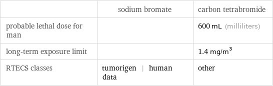  | sodium bromate | carbon tetrabromide probable lethal dose for man | | 600 mL (milliliters) long-term exposure limit | | 1.4 mg/m^3 RTECS classes | tumorigen | human data | other