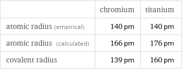  | chromium | titanium atomic radius (empirical) | 140 pm | 140 pm atomic radius (calculated) | 166 pm | 176 pm covalent radius | 139 pm | 160 pm