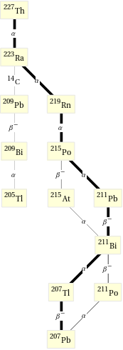 Decay chain Th-227