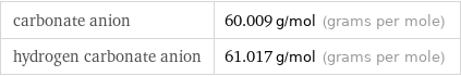 carbonate anion | 60.009 g/mol (grams per mole) hydrogen carbonate anion | 61.017 g/mol (grams per mole)