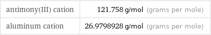 antimony(III) cation | 121.758 g/mol (grams per mole) aluminum cation | 26.9798928 g/mol (grams per mole)