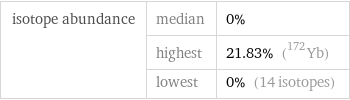 isotope abundance | median | 0%  | highest | 21.83% (Yb-172)  | lowest | 0% (14 isotopes)