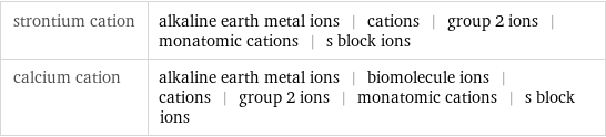 strontium cation | alkaline earth metal ions | cations | group 2 ions | monatomic cations | s block ions calcium cation | alkaline earth metal ions | biomolecule ions | cations | group 2 ions | monatomic cations | s block ions