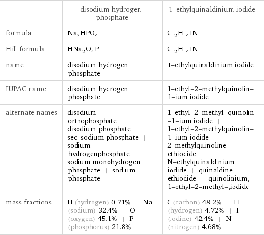  | disodium hydrogen phosphate | 1-ethylquinaldinium iodide formula | Na_2HPO_4 | C_12H_14IN Hill formula | HNa_2O_4P | C_12H_14IN name | disodium hydrogen phosphate | 1-ethylquinaldinium iodide IUPAC name | disodium hydrogen phosphate | 1-ethyl-2-methylquinolin-1-ium iodide alternate names | disodium orthophosphate | disodium phosphate | sec-sodium phosphate | sodium hydrogenphosphate | sodium monohydrogen phosphate | sodium phosphate | 1-ethyl-2-methyl-quinolin-1-ium iodide | 1-ethyl-2-methylquinolin-1-ium iodide | 2-methylquinoline ethiodide | N-ethylquinaldinium iodide | quinaldine ethiodide | quinolinium, 1-ethyl-2-methyl-, iodide mass fractions | H (hydrogen) 0.71% | Na (sodium) 32.4% | O (oxygen) 45.1% | P (phosphorus) 21.8% | C (carbon) 48.2% | H (hydrogen) 4.72% | I (iodine) 42.4% | N (nitrogen) 4.68%