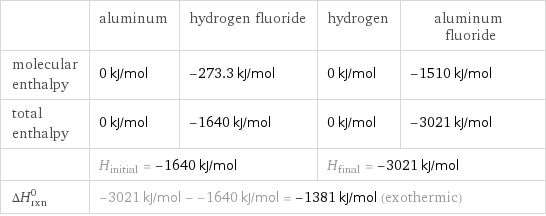  | aluminum | hydrogen fluoride | hydrogen | aluminum fluoride molecular enthalpy | 0 kJ/mol | -273.3 kJ/mol | 0 kJ/mol | -1510 kJ/mol total enthalpy | 0 kJ/mol | -1640 kJ/mol | 0 kJ/mol | -3021 kJ/mol  | H_initial = -1640 kJ/mol | | H_final = -3021 kJ/mol |  ΔH_rxn^0 | -3021 kJ/mol - -1640 kJ/mol = -1381 kJ/mol (exothermic) | | |  