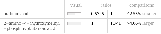  | visual | ratios | | comparisons malonic acid | | 0.5745 | 1 | 42.55% smaller 2-amino-4-(hydroxymethyl-phosphinyl)butanoic acid | | 1 | 1.741 | 74.06% larger