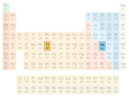 Periodic table location