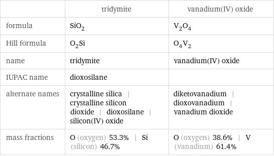  | tridymite | vanadium(IV) oxide formula | SiO_2 | V_2O_4 Hill formula | O_2Si | O_4V_2 name | tridymite | vanadium(IV) oxide IUPAC name | dioxosilane |  alternate names | crystalline silica | crystalline silicon dioxide | dioxosilane | silicon(IV) oxide | diketovanadium | dioxovanadium | vanadium dioxide mass fractions | O (oxygen) 53.3% | Si (silicon) 46.7% | O (oxygen) 38.6% | V (vanadium) 61.4%