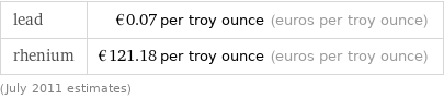 lead | €0.07 per troy ounce (euros per troy ounce) rhenium | €121.18 per troy ounce (euros per troy ounce) (July 2011 estimates)