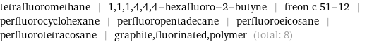 tetrafluoromethane | 1, 1, 1, 4, 4, 4-hexafluoro-2-butyne | freon c 51-12 | perfluorocyclohexane | perfluoropentadecane | perfluoroeicosane | perfluorotetracosane | graphite, fluorinated, polymer (total: 8)