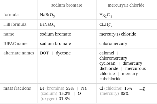  | sodium bromate | mercury(I) chloride formula | NaBrO_3 | Hg_2Cl_2 Hill formula | BrNaO_3 | Cl_2Hg_2 name | sodium bromate | mercury(I) chloride IUPAC name | sodium bromate | chloromercury alternate names | DOT | dyetone | calomel | chloromercury | cyclosan | dimercury dichloride | mercurous chloride | mercury subchloride mass fractions | Br (bromine) 53% | Na (sodium) 15.2% | O (oxygen) 31.8% | Cl (chlorine) 15% | Hg (mercury) 85%