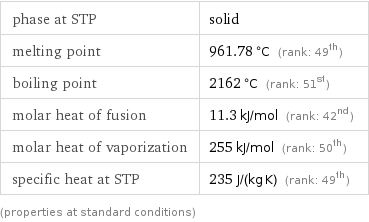 phase at STP | solid melting point | 961.78 °C (rank: 49th) boiling point | 2162 °C (rank: 51st) molar heat of fusion | 11.3 kJ/mol (rank: 42nd) molar heat of vaporization | 255 kJ/mol (rank: 50th) specific heat at STP | 235 J/(kg K) (rank: 49th) (properties at standard conditions)