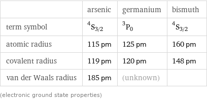  | arsenic | germanium | bismuth term symbol | ^4S_(3/2) | ^3P_0 | ^4S_(3/2) atomic radius | 115 pm | 125 pm | 160 pm covalent radius | 119 pm | 120 pm | 148 pm van der Waals radius | 185 pm | (unknown) |  (electronic ground state properties)