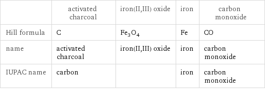  | activated charcoal | iron(II, III) oxide | iron | carbon monoxide Hill formula | C | Fe_3O_4 | Fe | CO name | activated charcoal | iron(II, III) oxide | iron | carbon monoxide IUPAC name | carbon | | iron | carbon monoxide