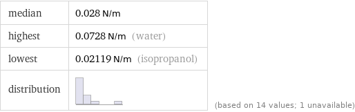 median | 0.028 N/m highest | 0.0728 N/m (water) lowest | 0.02119 N/m (isopropanol) distribution | | (based on 14 values; 1 unavailable)