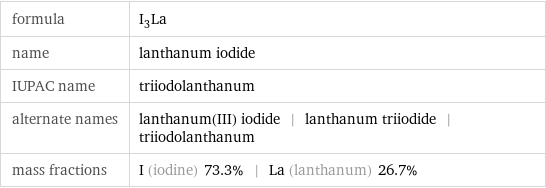 formula | I_3La name | lanthanum iodide IUPAC name | triiodolanthanum alternate names | lanthanum(III) iodide | lanthanum triiodide | triiodolanthanum mass fractions | I (iodine) 73.3% | La (lanthanum) 26.7%