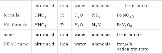  | nitric acid | iron | water | ammonia | ferric nitrate formula | HNO_3 | Fe | H_2O | NH_3 | Fe(NO_3)_3 Hill formula | HNO_3 | Fe | H_2O | H_3N | FeN_3O_9 name | nitric acid | iron | water | ammonia | ferric nitrate IUPAC name | nitric acid | iron | water | ammonia | iron(+3) cation trinitrate