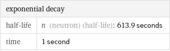 exponential decay |  half-life | n (neutron) (half-life): 613.9 seconds time | 1 second