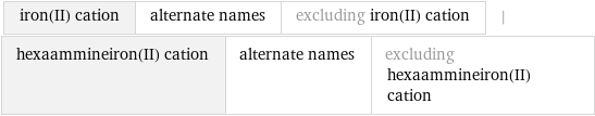 iron(II) cation | alternate names | excluding iron(II) cation | hexaammineiron(II) cation | alternate names | excluding hexaammineiron(II) cation