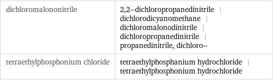 dichloromalononitrile | 2, 2-dichloropropanedinitrile | dichlorodicyanomethane | dichloromalonodinitrile | dichloropropanedinitrile | propanedinitrile, dichloro- tetraethylphosphonium chloride | tetraethylphosphanium hydrochloride | tetraethylphosphonium hydrochloride