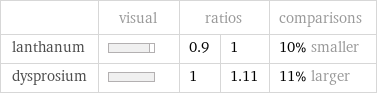  | visual | ratios | | comparisons lanthanum | | 0.9 | 1 | 10% smaller dysprosium | | 1 | 1.11 | 11% larger