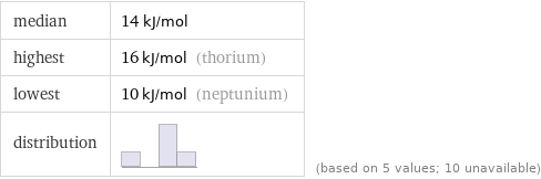 median | 14 kJ/mol highest | 16 kJ/mol (thorium) lowest | 10 kJ/mol (neptunium) distribution | | (based on 5 values; 10 unavailable)