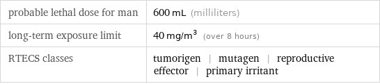 probable lethal dose for man | 600 mL (milliliters) long-term exposure limit | 40 mg/m^3 (over 8 hours) RTECS classes | tumorigen | mutagen | reproductive effector | primary irritant