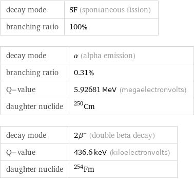 decay mode | SF (spontaneous fission) branching ratio | 100% decay mode | α (alpha emission) branching ratio | 0.31% Q-value | 5.92681 MeV (megaelectronvolts) daughter nuclide | Cm-250 decay mode | 2β^- (double beta decay) Q-value | 436.6 keV (kiloelectronvolts) daughter nuclide | Fm-254