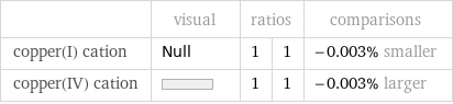  | visual | ratios | | comparisons copper(I) cation | Null | 1 | 1 | -0.003% smaller copper(IV) cation | | 1 | 1 | -0.003% larger