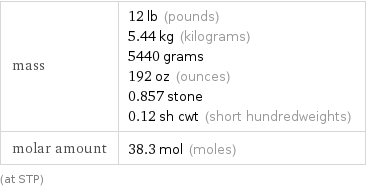 mass | 12 lb (pounds) 5.44 kg (kilograms) 5440 grams 192 oz (ounces) 0.857 stone 0.12 sh cwt (short hundredweights) molar amount | 38.3 mol (moles) (at STP)