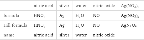  | nitric acid | silver | water | nitric oxide | Ag(NO3)2 formula | HNO_3 | Ag | H_2O | NO | Ag(NO3)2 Hill formula | HNO_3 | Ag | H_2O | NO | AgN2O6 name | nitric acid | silver | water | nitric oxide | 