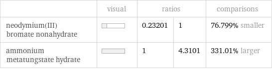  | visual | ratios | | comparisons neodymium(III) bromate nonahydrate | | 0.23201 | 1 | 76.799% smaller ammonium metatungstate hydrate | | 1 | 4.3101 | 331.01% larger