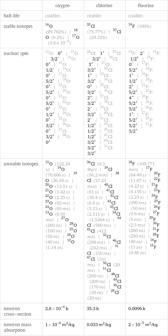  | oxygen | chlorine | fluorine half-life | (stable) | (stable) | (stable) stable isotopes | O-16 (99.762%) | O-18 (0.2%) | O-17 (3.8×10^-4) | Cl-35 (75.77%) | Cl-37 (24.23%) | F-19 (100%) nuclear spin | O-12: 0^+ | O-13: 3/2^- | O-14: 0^+ | O-15: 1/2^- | O-16: 0^+ | O-17: 5/2^+ | O-18: 0^+ | O-19: 5/2^+ | O-20: 0^+ | O-21: 5/2^+ | O-22: 0^+ | O-23: 1/2^+ | O-24: 0^+ | O-25: 3/2^+ | O-26: 0^+ | O-27: 3/2^+ | O-28: 0^+ | Cl-28: 1^+ | Cl-29: 3/2^+ | Cl-30: 3^+ | Cl-31: 3/2^+ | Cl-32: 1^+ | Cl-33: 3/2^+ | Cl-34: 0^+ | Cl-35: 3/2^+ | Cl-36: 2^+ | Cl-37: 3/2^+ | Cl-38: 2^- | Cl-39: 3/2^+ | Cl-40: 2^- | Cl-41: 1/2^+ | Cl-43: 1/2^+ | Cl-45: 1/2^+ | Cl-47: 3/2^+ | Cl-49: 3/2^+ | Cl-51: 3/2^+ | F-14: 2^- | F-15: 1/2^+ | F-16: 0^- | F-17: 5/2^+ | F-18: 1^+ | F-19: 1/2^+ | F-20: 2^+ | F-21: 5/2^+ | F-22: 4^+ | F-23: 5/2^+ | F-25: 5/2^+ | F-26: 1^+ | F-27: 5/2^+ | F-29: 5/2^+ | F-31: 5/2^+ unstable isotopes | O-15 (122.24 s) | O-14 (70.606 s) | O-19 (26.88 s) | O-20 (13.51 s) | O-21 (3.42 s) | O-22 (2.25 s) | O-23 (82 ms) | O-24 (65 ms) | O-13 (8.58 ms) | O-27 (260 ns) | O-28 (100 ns) | O-25 (50 ns) | O-26 (40 ns) | O-12 (1.14 zs) | Cl-36 (0.3 Myr) | Cl-39 (56.2 min) | Cl-38 (37.23 min) | Cl-40 (81 s) | Cl-41 (38.4 s) | Cl-42 (6.8 s) | Cl-43 (3.13 s) | Cl-33 (2.511 s) | Cl-34 (1.5264 s) | Cl-44 (560 ms) | Cl-45 (413 ms) | Cl-32 (298 ms) | Cl-46 (232 ms) | Cl-31 (150 ms) | Cl-47 (101 ms) | Cl-50 (20 ms) | Cl-51 (200 ns) | Cl-48 (200 ns) | Cl-49 (170 ns) | Cl-30 (30 ns) | Cl-29 (20 ns) | F-18 (109.771 min) | F-17 (64.49 s) | F-20 (11.07 s) | F-22 (4.23 s) | F-21 (4.158 s) | F-23 (2.23 s) | F-24 (390 ms) | F-25 (50 ms) | F-26 (9.6 ms) | F-27 (5 ms) | F-29 (2.5 ms) | F-30 (260 ns) | F-31 (250 ns) | F-28 (40 ns) | F-16 (11 zs) | F-15 (0.46 zs) neutron cross-section | 2.8×10^-4 b | 35.3 b | 0.0096 b neutron mass absorption | 1×10^-6 m^2/kg | 0.033 m^2/kg | 2×10^-5 m^2/kg