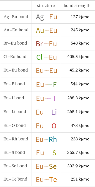  | structure | bond strength Ag-Eu bond | | 127 kJ/mol Au-Eu bond | | 245 kJ/mol Br-Eu bond | | 548 kJ/mol Cl-Eu bond | | 405.5 kJ/mol Eu-Eu bond | | 45.2 kJ/mol Eu-F bond | | 544 kJ/mol Eu-I bond | | 288.3 kJ/mol Eu-Li bond | | 268.1 kJ/mol Eu-O bond | | 473 kJ/mol Eu-Rh bond | | 238 kJ/mol Eu-S bond | | 365.7 kJ/mol Eu-Se bond | | 302.9 kJ/mol Eu-Te bond | | 251 kJ/mol