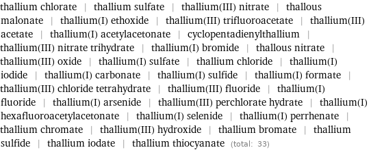 thallium chlorate | thallium sulfate | thallium(III) nitrate | thallous malonate | thallium(I) ethoxide | thallium(III) trifluoroacetate | thallium(III) acetate | thallium(I) acetylacetonate | cyclopentadienylthallium | thallium(III) nitrate trihydrate | thallium(I) bromide | thallous nitrate | thallium(III) oxide | thallium(I) sulfate | thallium chloride | thallium(I) iodide | thallium(I) carbonate | thallium(I) sulfide | thallium(I) formate | thallium(III) chloride tetrahydrate | thallium(III) fluoride | thallium(I) fluoride | thallium(I) arsenide | thallium(III) perchlorate hydrate | thallium(I) hexafluoroacetylacetonate | thallium(I) selenide | thallium(I) perrhenate | thallium chromate | thallium(III) hydroxide | thallium bromate | thallium sulfide | thallium iodate | thallium thiocyanate (total: 33)