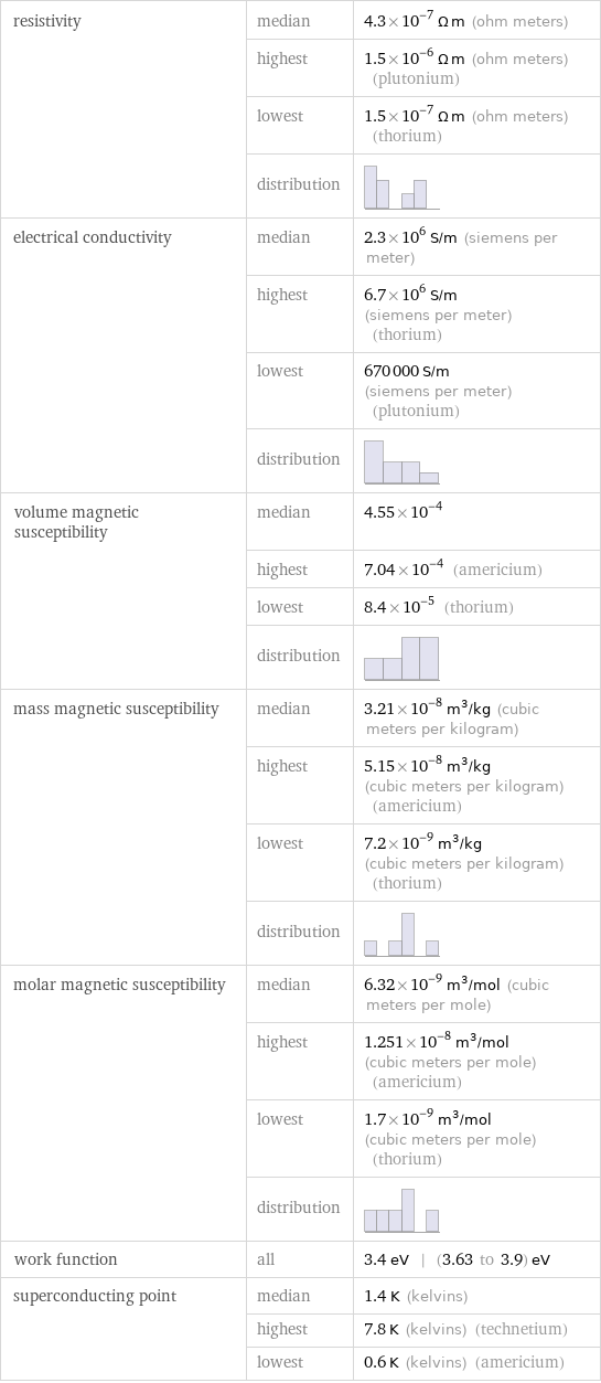 resistivity | median | 4.3×10^-7 Ω m (ohm meters)  | highest | 1.5×10^-6 Ω m (ohm meters) (plutonium)  | lowest | 1.5×10^-7 Ω m (ohm meters) (thorium)  | distribution |  electrical conductivity | median | 2.3×10^6 S/m (siemens per meter)  | highest | 6.7×10^6 S/m (siemens per meter) (thorium)  | lowest | 670000 S/m (siemens per meter) (plutonium)  | distribution |  volume magnetic susceptibility | median | 4.55×10^-4  | highest | 7.04×10^-4 (americium)  | lowest | 8.4×10^-5 (thorium)  | distribution |  mass magnetic susceptibility | median | 3.21×10^-8 m^3/kg (cubic meters per kilogram)  | highest | 5.15×10^-8 m^3/kg (cubic meters per kilogram) (americium)  | lowest | 7.2×10^-9 m^3/kg (cubic meters per kilogram) (thorium)  | distribution |  molar magnetic susceptibility | median | 6.32×10^-9 m^3/mol (cubic meters per mole)  | highest | 1.251×10^-8 m^3/mol (cubic meters per mole) (americium)  | lowest | 1.7×10^-9 m^3/mol (cubic meters per mole) (thorium)  | distribution |  work function | all | 3.4 eV | (3.63 to 3.9) eV superconducting point | median | 1.4 K (kelvins)  | highest | 7.8 K (kelvins) (technetium)  | lowest | 0.6 K (kelvins) (americium)