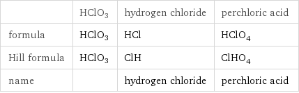  | HClO3 | hydrogen chloride | perchloric acid formula | HClO3 | HCl | HClO_4 Hill formula | HClO3 | ClH | ClHO_4 name | | hydrogen chloride | perchloric acid