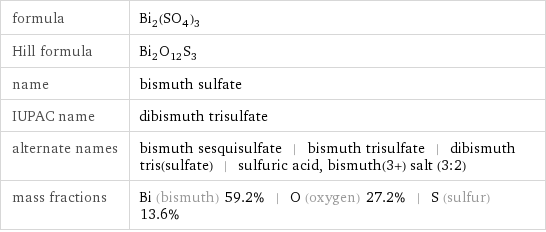 formula | Bi_2(SO_4)_3 Hill formula | Bi_2O_12S_3 name | bismuth sulfate IUPAC name | dibismuth trisulfate alternate names | bismuth sesquisulfate | bismuth trisulfate | dibismuth tris(sulfate) | sulfuric acid, bismuth(3+) salt (3:2) mass fractions | Bi (bismuth) 59.2% | O (oxygen) 27.2% | S (sulfur) 13.6%