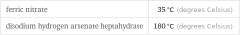 ferric nitrate | 35 °C (degrees Celsius) disodium hydrogen arsenate heptahydrate | 180 °C (degrees Celsius)