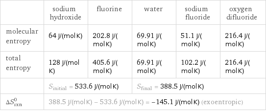  | sodium hydroxide | fluorine | water | sodium fluoride | oxygen difluoride molecular entropy | 64 J/(mol K) | 202.8 J/(mol K) | 69.91 J/(mol K) | 51.1 J/(mol K) | 216.4 J/(mol K) total entropy | 128 J/(mol K) | 405.6 J/(mol K) | 69.91 J/(mol K) | 102.2 J/(mol K) | 216.4 J/(mol K)  | S_initial = 533.6 J/(mol K) | | S_final = 388.5 J/(mol K) | |  ΔS_rxn^0 | 388.5 J/(mol K) - 533.6 J/(mol K) = -145.1 J/(mol K) (exoentropic) | | | |  