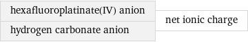 hexafluoroplatinate(IV) anion hydrogen carbonate anion | net ionic charge