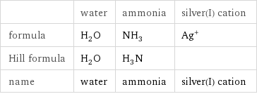  | water | ammonia | silver(I) cation formula | H_2O | NH_3 | Ag^+ Hill formula | H_2O | H_3N |  name | water | ammonia | silver(I) cation