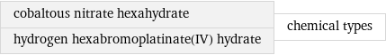 cobaltous nitrate hexahydrate hydrogen hexabromoplatinate(IV) hydrate | chemical types