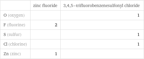  | zinc fluoride | 3, 4, 5-trifluorobenzenesulfonyl chloride O (oxygen) | | 1 F (fluorine) | 2 |  S (sulfur) | | 1 Cl (chlorine) | | 1 Zn (zinc) | 1 | 