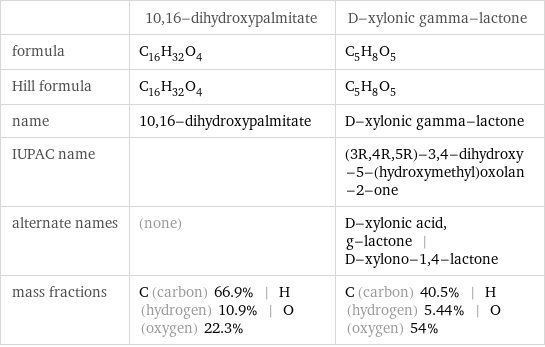  | 10, 16-dihydroxypalmitate | D-xylonic gamma-lactone formula | C_16H_32O_4 | C_5H_8O_5 Hill formula | C_16H_32O_4 | C_5H_8O_5 name | 10, 16-dihydroxypalmitate | D-xylonic gamma-lactone IUPAC name | | (3R, 4R, 5R)-3, 4-dihydroxy-5-(hydroxymethyl)oxolan-2-one alternate names | (none) | D-xylonic acid, g-lactone | D-xylono-1, 4-lactone mass fractions | C (carbon) 66.9% | H (hydrogen) 10.9% | O (oxygen) 22.3% | C (carbon) 40.5% | H (hydrogen) 5.44% | O (oxygen) 54%