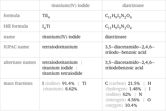  | titanium(IV) iodide | diatrizoate formula | TiI_4 | C_11H_9I_3N_2O_4 Hill formula | I_4Ti | C_11H_9I_3N_2O_4 name | titanium(IV) iodide | diatrizoate IUPAC name | tetraiodotitanium | 3, 5-diacetamido-2, 4, 6-triiodo-benzoic acid alternate names | tetraiodotitanium | titanium iodide | titanium tetraiodide | 3, 5-diacetamido-2, 4, 6-triiodobenzoic acid mass fractions | I (iodine) 91.4% | Ti (titanium) 8.62% | C (carbon) 21.5% | H (hydrogen) 1.48% | I (iodine) 62% | N (nitrogen) 4.56% | O (oxygen) 10.4%