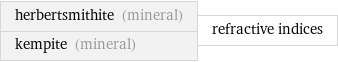 herbertsmithite (mineral) kempite (mineral) | refractive indices