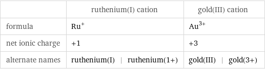  | ruthenium(I) cation | gold(III) cation formula | Ru^+ | Au^(3+) net ionic charge | +1 | +3 alternate names | ruthenium(I) | ruthenium(1+) | gold(III) | gold(3+)