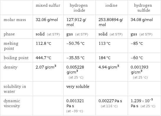  | mixed sulfur | hydrogen iodide | iodine | hydrogen sulfide molar mass | 32.06 g/mol | 127.912 g/mol | 253.80894 g/mol | 34.08 g/mol phase | solid (at STP) | gas (at STP) | solid (at STP) | gas (at STP) melting point | 112.8 °C | -50.76 °C | 113 °C | -85 °C boiling point | 444.7 °C | -35.55 °C | 184 °C | -60 °C density | 2.07 g/cm^3 | 0.005228 g/cm^3 (at 25 °C) | 4.94 g/cm^3 | 0.001393 g/cm^3 (at 25 °C) solubility in water | | very soluble | |  dynamic viscosity | | 0.001321 Pa s (at -39 °C) | 0.00227 Pa s (at 116 °C) | 1.239×10^-5 Pa s (at 25 °C)